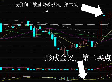 双底形态与MACD指标结合实例！