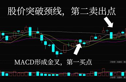 三重底形态与MACD指标实例！