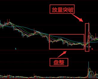 盘整引力抄底法是什么？盘整引力抄底法买点技巧有哪些？