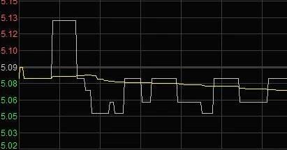 新手炒股看盘有效方法有哪些？