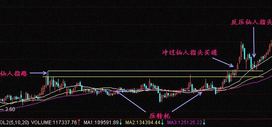 k线组合的仙人指路实例分析！