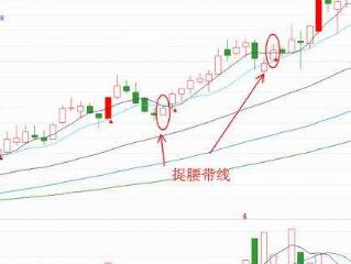 k线经典组合的捉腰带线案例解析！