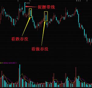 k线经典组合的捉腰带线案例解析！