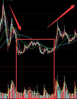 黄金坑形态是什么？如何才能避免进入黄金坑形态！