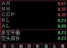 股票行情​中的AH、NH、CDP、NL、AL指标参数是！CDP指标运用！