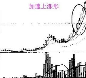 解析关于加速上涨实例！