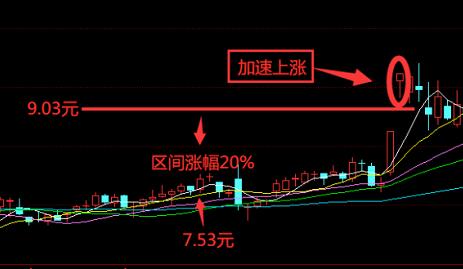 解析关于加速上涨实例！