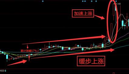 解析关于加速上涨实例！