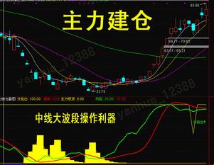 通达​信强悍建仓指标公式!通达信强悍建仓指标公式!