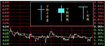 Ｋ线理论初级(2)