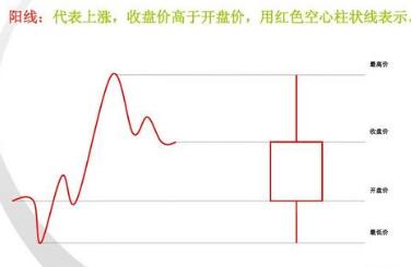 K线:阴阳线的分析!如何看K线图之买进信号①?