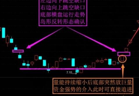 岛形反​转是种什么股票形态!空头排列在股市是什么情况!