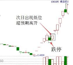 龙头低位超预期高开的K线图解！锁定高送转龙头股的图形：一字板+实体板！