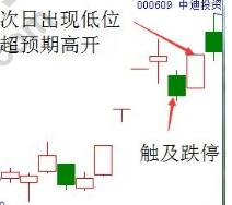 龙头低位超预期高开的K线图解！锁定高送转龙头股的图形：一字板+实体板！