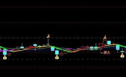 通达信​御祥顶低指标公式！通达信资金图指标公式！