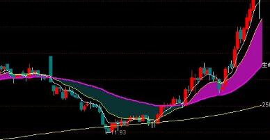 通达信理财比指标公式!通达信追猎庄家选股指标公式!