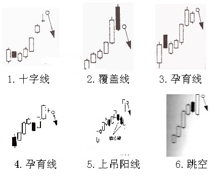 如何看K线图之​卖出信号(图)①