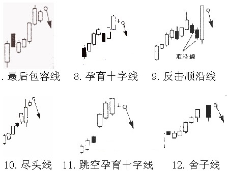 如何看K​线图之卖出信号(图)②