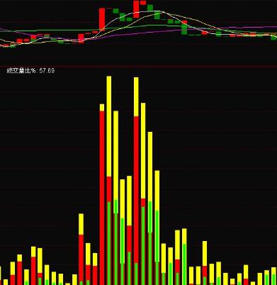 通达信成交量口诀指标公式!通达信AI机器狗主图指标公式!