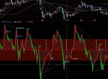 什么是CCI指标的原理？CCI指标的运行范围是什么？