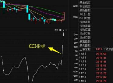 CCI指标的运行范围有哪些？CCI买入法主图指标公式是什么？