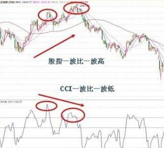 CCI指标的实战运用有哪些？CCI指标的实战运用有哪些？