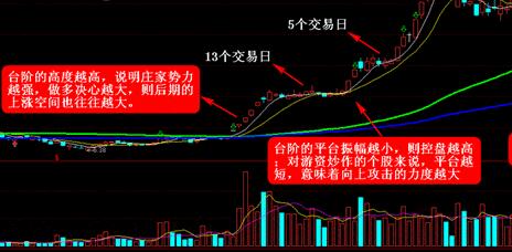 剖析捕风捉影招式的实战K线图！股票台阶式筑基形态的K线图解！