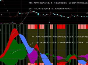 通达​信PDI趋势指标公式!通达信底部捞钱选股指标公式!