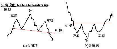 k线型态分析—反转型态!K线图应用时机！