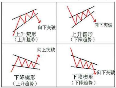 k线型态分析--继续型态！k线型态分析--缺口！