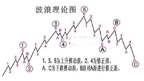 波浪理​论!趋势理论的基本要点!