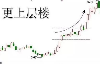 MACD​三+三理论的高抛低吸法则!“出人头地”与“飞蛾扑火”战法的实战解析！