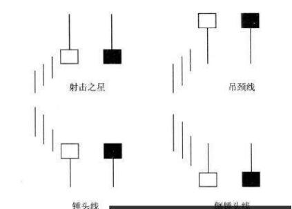 蝉脱壳：射击之星与吊颈(K线实战)！利用周线月线判断大趋势！