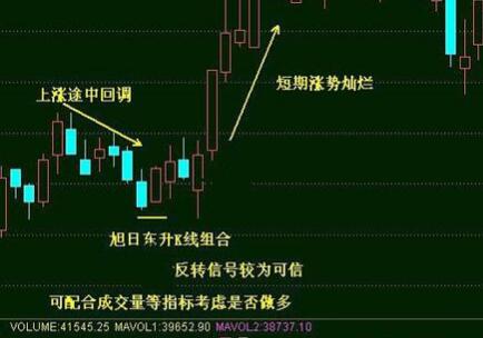 “单针探底”现象探析(实战) ！绝胜K线战法之旭日东升(K线实战)