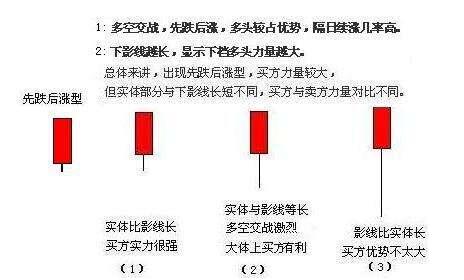 坤阴线的实战应用(K线实战)！坎阳线的实战应用(K线实战)！