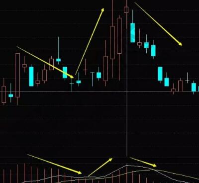 关于MACD隐藏奥秘的相关分析！股票macd平飞战法的实战应用分析！