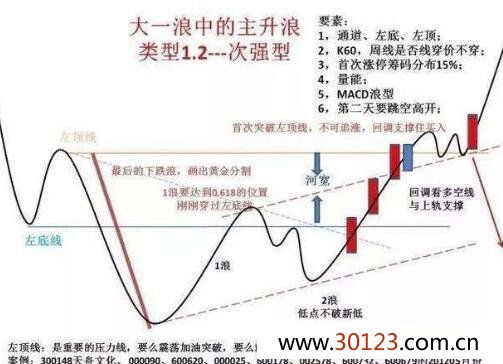 主升浪选股是怎么回事！股票涨幅榜中怎么选出好股票！