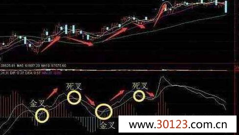 简单介绍macd指标中金叉过程存在的陷阱！macd三点绿战法的实战运用分享！