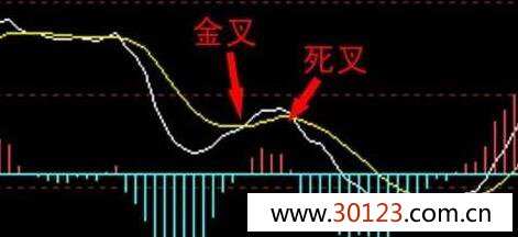 KDJ指标是什么？SKDJ指标的实战运用！双刀穿刺操盘法的买卖点实战介绍！