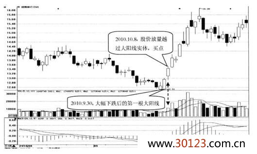 大幅下跌后的第一根大阳线是什么样的？大幅下跌后的第一根大阳线技术特征及实战案例解析