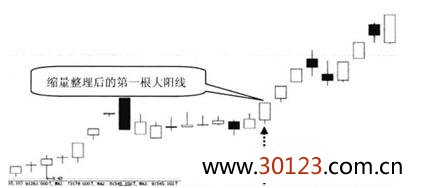 缩量整理后的第一根大阳线是什么样的？缩量整理后的第一根大阳线技术特征及实战解析