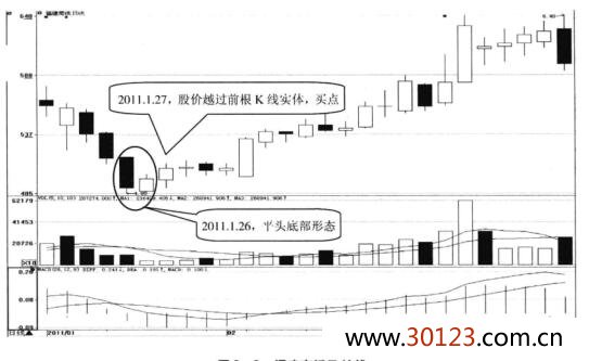 平头底部形态是什么样的？平头底部形态技术特征及实战案例解析