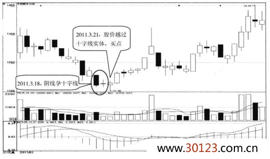 阴线孕十字线形态图解，阴线孕十字线形态买点介绍及实战案例解析