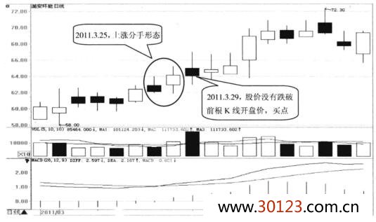 上涨分手形态图解，上涨分手形态买点介绍及实战案例解析