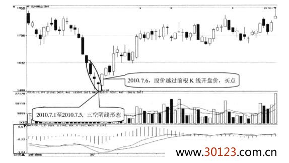 三空阴线形态图解，三空阴线形态买点介绍及实战案例解析