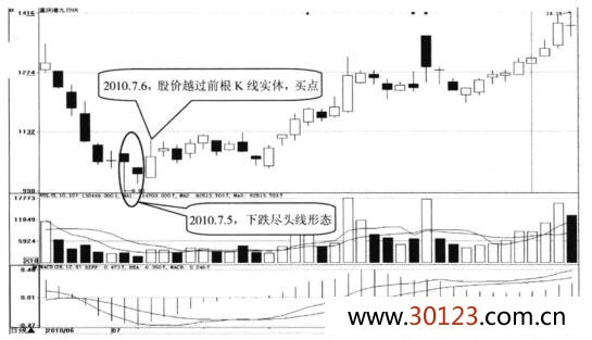 下跌尽头线形态图解，下跌尽头线形态买点介绍及实战案例解析