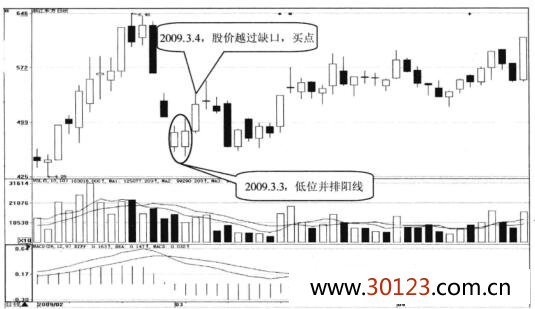 低位并排阳线形态图解，低位并排阳线形态买点介绍及实战案例解析