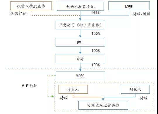 人民币基金投资境外红筹架构方式法律分析