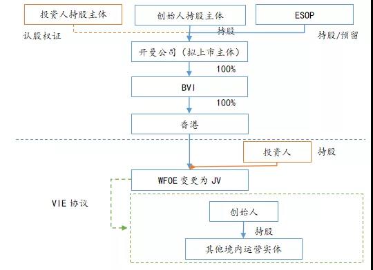 人民币基金投资境外红筹架构方式法律分析