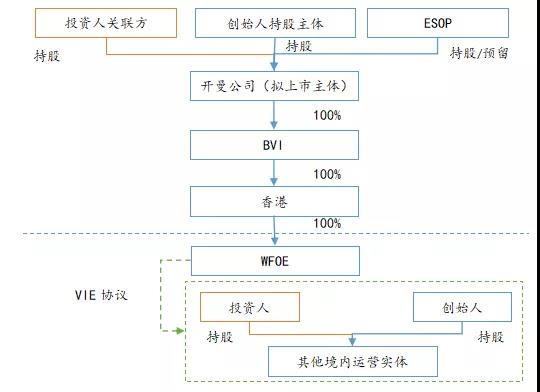 人民币基金投资境外红筹架构方式法律分析